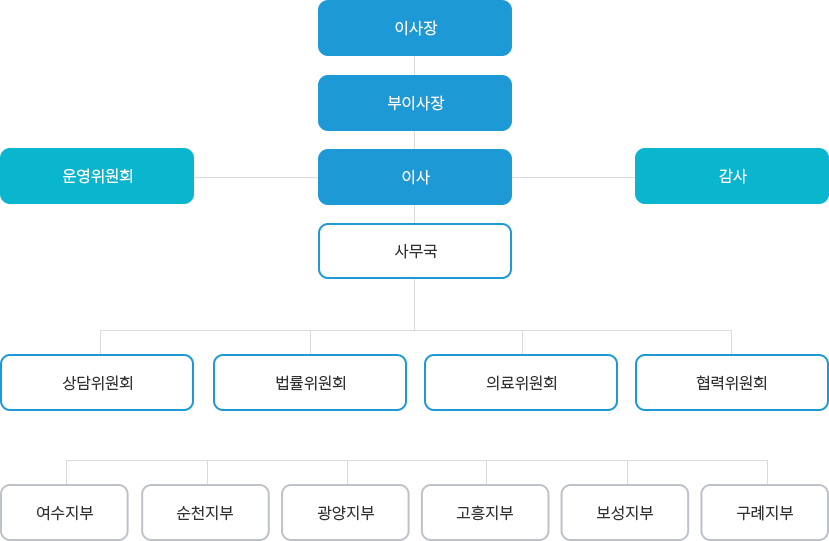 전남동부범죄피해자지원센터 조직도